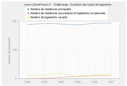 Challerange : Evolution des types de logements