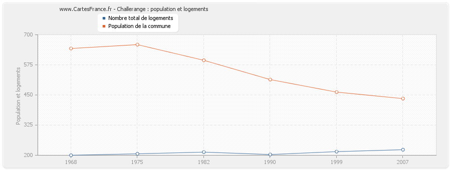 Challerange : population et logements