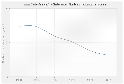 Challerange : Nombre d'habitants par logement