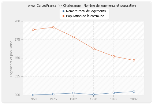 Challerange : Nombre de logements et population