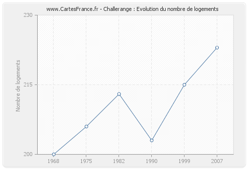 Challerange : Evolution du nombre de logements