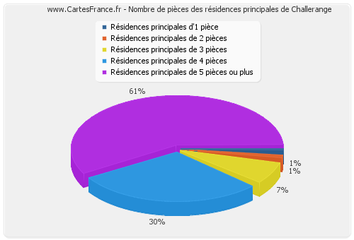 Nombre de pièces des résidences principales de Challerange