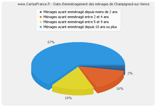 Date d'emménagement des ménages de Champigneul-sur-Vence