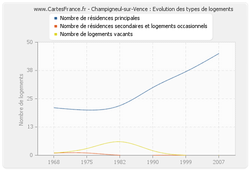 Champigneul-sur-Vence : Evolution des types de logements