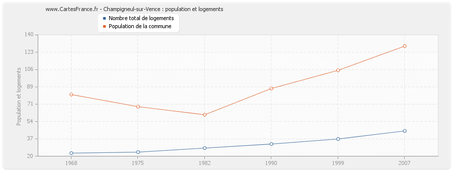 Champigneul-sur-Vence : population et logements