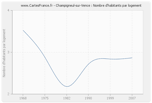 Champigneul-sur-Vence : Nombre d'habitants par logement