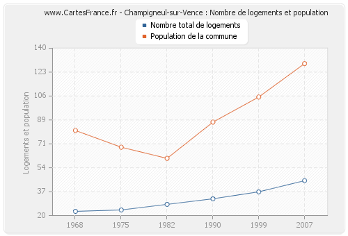 Champigneul-sur-Vence : Nombre de logements et population