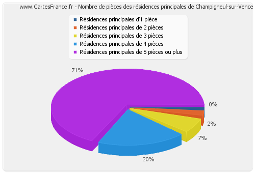 Nombre de pièces des résidences principales de Champigneul-sur-Vence