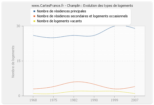 Champlin : Evolution des types de logements