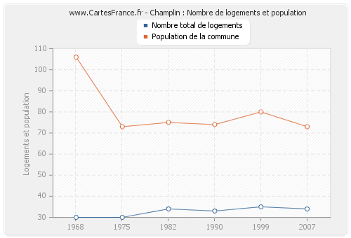 Champlin : Nombre de logements et population