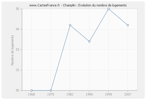 Champlin : Evolution du nombre de logements