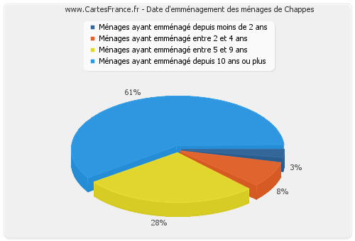 Date d'emménagement des ménages de Chappes