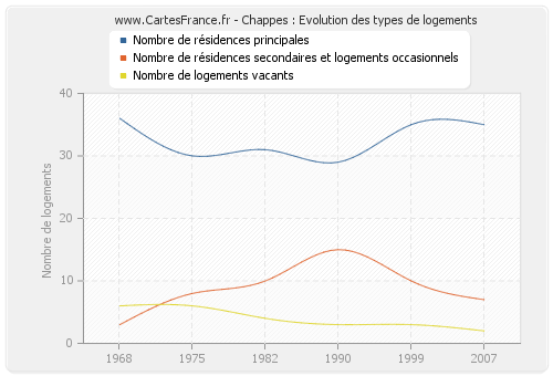 Chappes : Evolution des types de logements