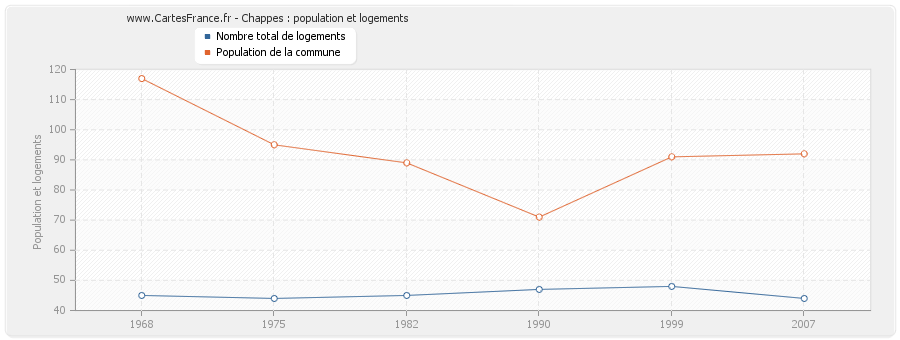 Chappes : population et logements