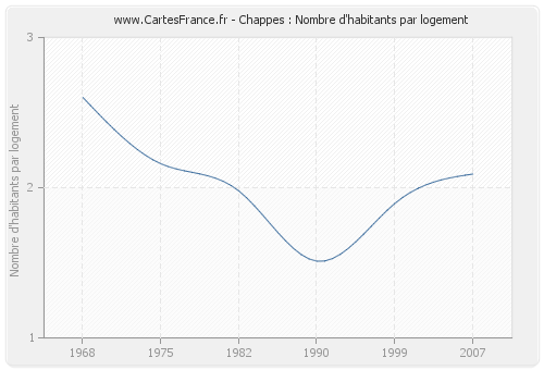 Chappes : Nombre d'habitants par logement