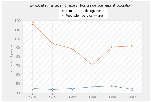 Chappes : Nombre de logements et population