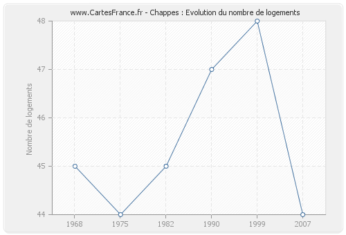 Chappes : Evolution du nombre de logements