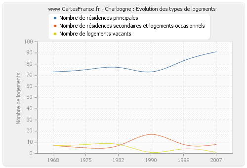 Charbogne : Evolution des types de logements