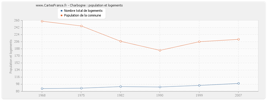 Charbogne : population et logements