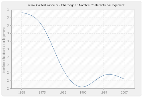 Charbogne : Nombre d'habitants par logement