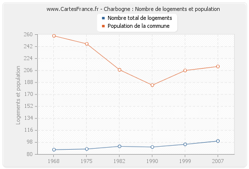 Charbogne : Nombre de logements et population
