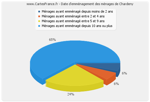 Date d'emménagement des ménages de Chardeny