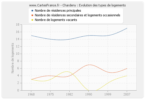 Chardeny : Evolution des types de logements