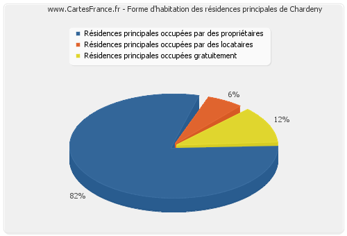 Forme d'habitation des résidences principales de Chardeny