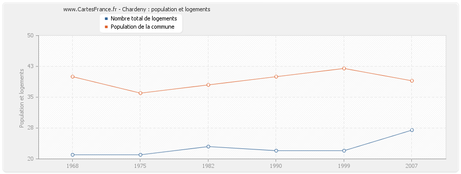 Chardeny : population et logements