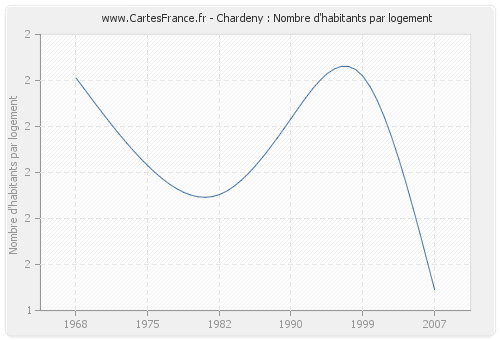 Chardeny : Nombre d'habitants par logement