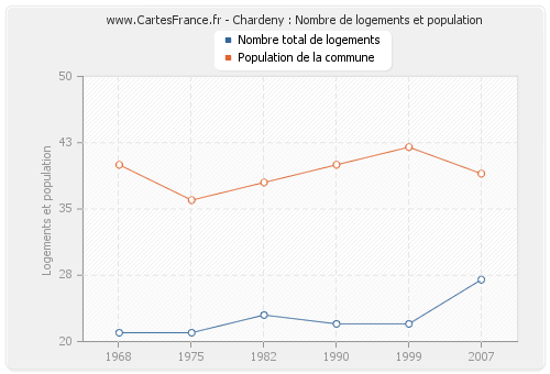 Chardeny : Nombre de logements et population