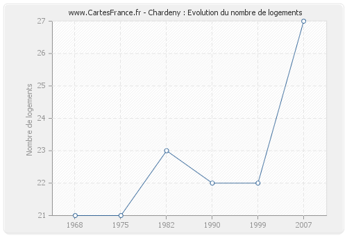 Chardeny : Evolution du nombre de logements