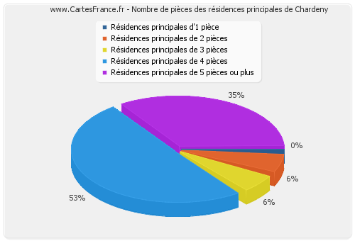 Nombre de pièces des résidences principales de Chardeny