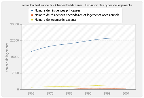 Charleville-Mézières : Evolution des types de logements