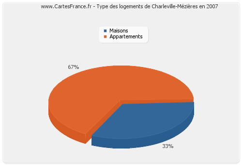 Type des logements de Charleville-Mézières en 2007