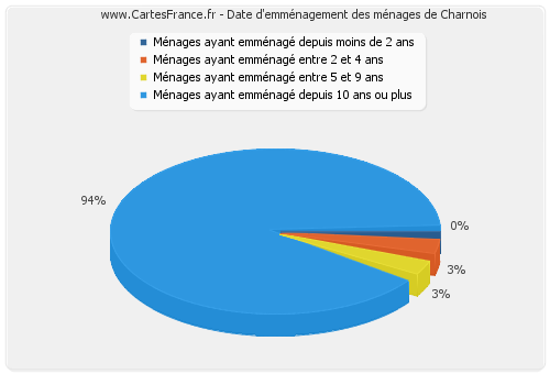 Date d'emménagement des ménages de Charnois