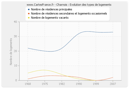 Charnois : Evolution des types de logements