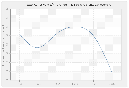 Charnois : Nombre d'habitants par logement