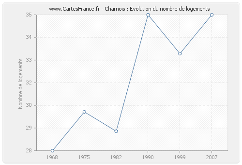 Charnois : Evolution du nombre de logements