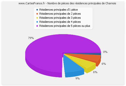 Nombre de pièces des résidences principales de Charnois