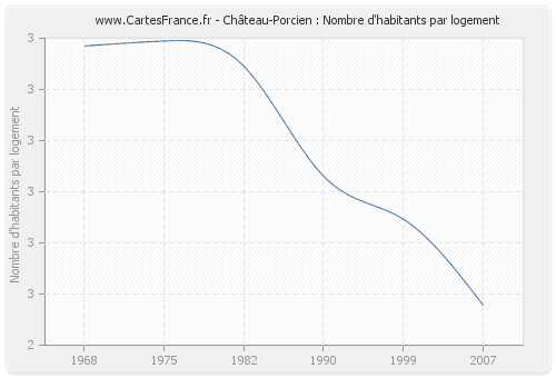 Château-Porcien : Nombre d'habitants par logement