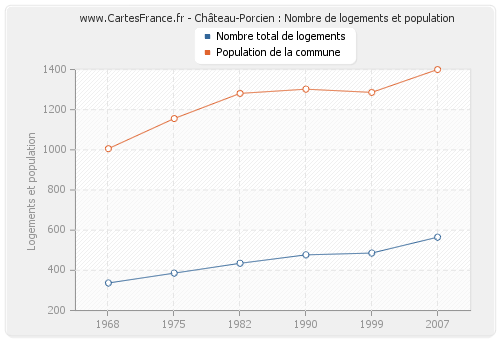 Château-Porcien : Nombre de logements et population