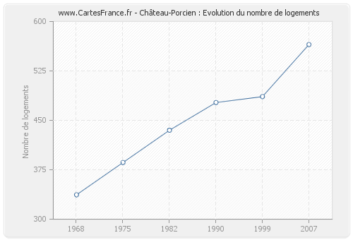 Château-Porcien : Evolution du nombre de logements