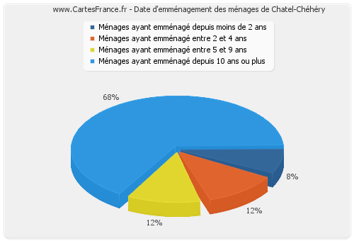 Date d'emménagement des ménages de Chatel-Chéhéry