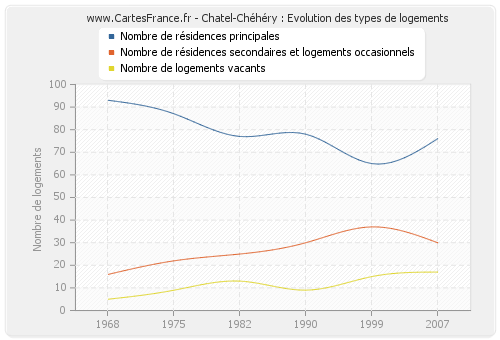 Chatel-Chéhéry : Evolution des types de logements