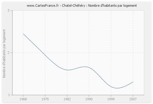 Chatel-Chéhéry : Nombre d'habitants par logement