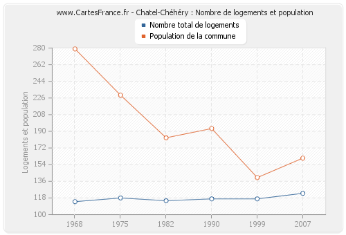 Chatel-Chéhéry : Nombre de logements et population