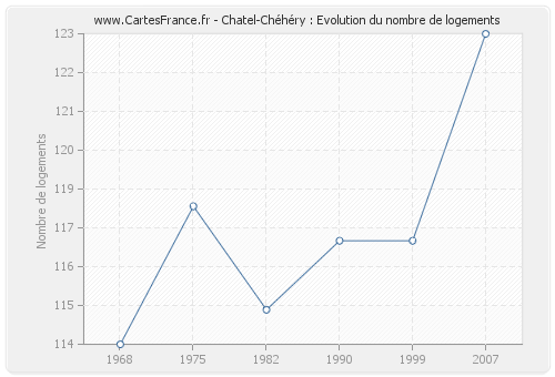 Chatel-Chéhéry : Evolution du nombre de logements