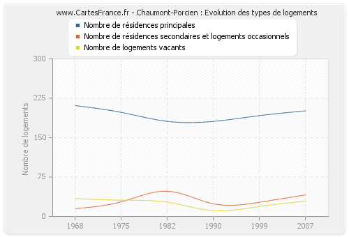 Chaumont-Porcien : Evolution des types de logements