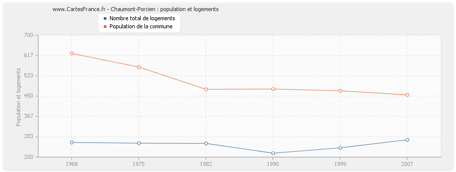 Chaumont-Porcien : population et logements